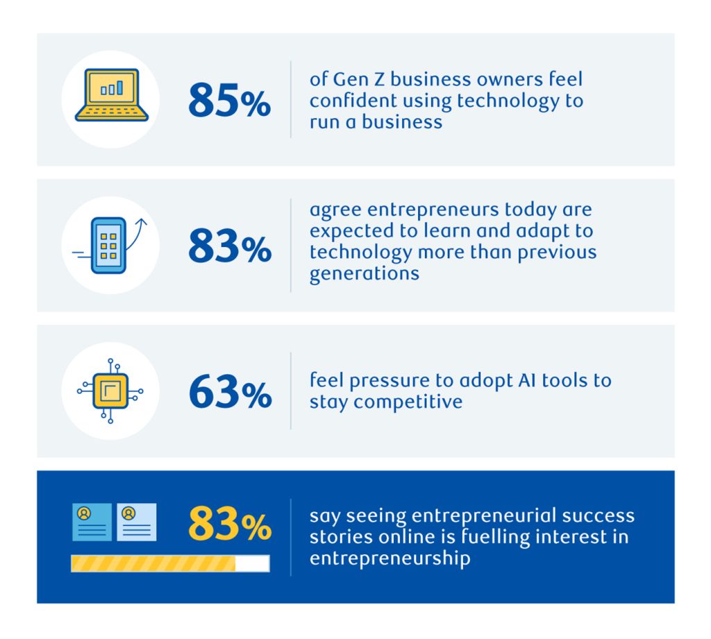 Infographic on Gen Z business owners and technology. 85% feel confident using technology to run a business, 83% agree entrepreneurs today are expected to learn and adapt to technology more than previous generations, 63% feel pressure to adopt AI tools to stay competitive, and 83% say seeing entrepreneurial success stories online is fuelling interest in entrepreneurship.