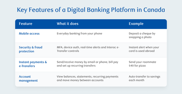 Table listing key features of a digital banking platform in Canada — mobile access, security and fraud protection, instant payments and e-Transfers, and account management — each with a description and an example.