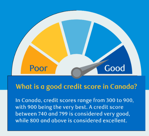 Infographic explaining what a good credit score is in Canada, featuring a semicircular gauge labeled from "Poor" to "Good" with a needle pointing toward the high end, and a blue information box stating that Canadian credit scores range from 300 to 900, with 740–799 considered very good and 800 and above considered excellent.