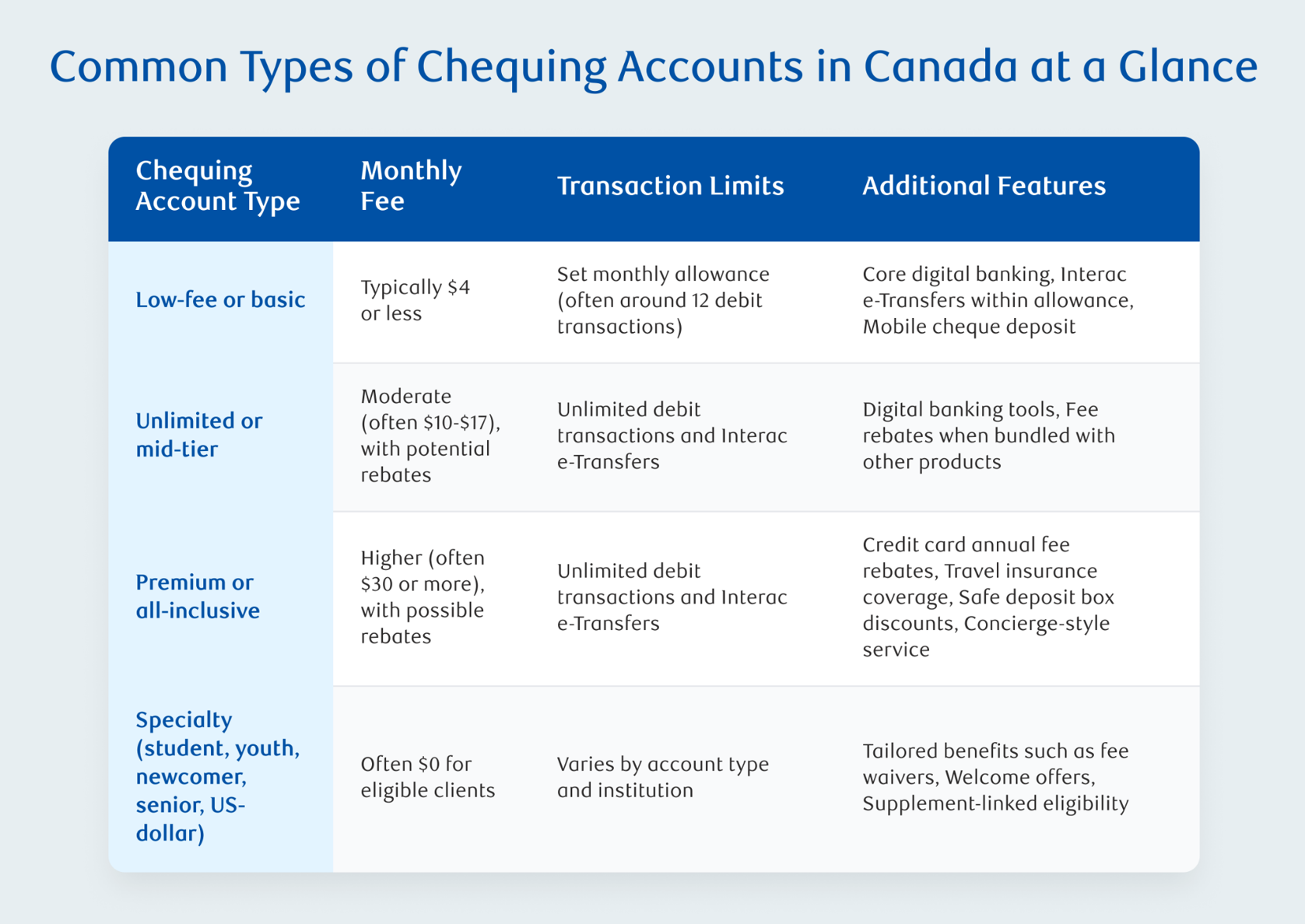Comparison table titled "Common Types of Chequing Accounts in Canada at a Glance," comparing four account types — low-fee or basic, unlimited or mid-tier, premium or all-inclusive, and specialty — across monthly fee, transaction limits, and additional features.