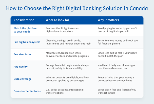 Table outlining how to choose the right digital banking solution in Canada, with six considerations — matching the platform to your needs, full digital ecosystem, fee structures, app quality, CDIC coverage, and cross-border features — each paired with what to look for and why it matters.