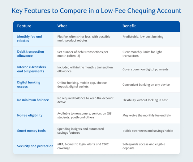 Chart titled "Key Features to Compare in a Low-Fee Chequing Account," presenting a three-column table comparing eight banking features — monthly fee and rebates, debit transaction allowance, Interac e-Transfers and bill payments, digital banking access, no minimum balance, no-fee eligibility, smart money tools, and security and protection — with a "What" description and a "Benefit" explanation for each.