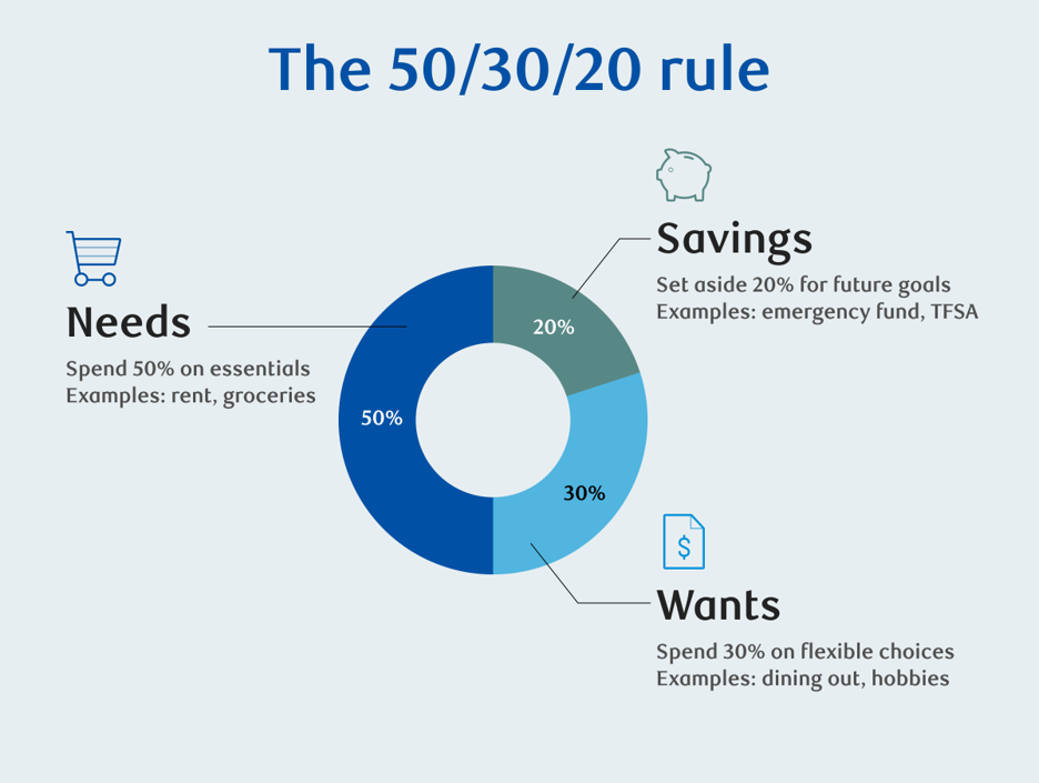 Donut chart illustrating the 50/30/20 budget rule, dividing after-tax income into three segments: 50% for needs such as rent and groceries, 30% for wants such as dining out and hobbies, and 20% for savings such as an emergency fund or TFSA.