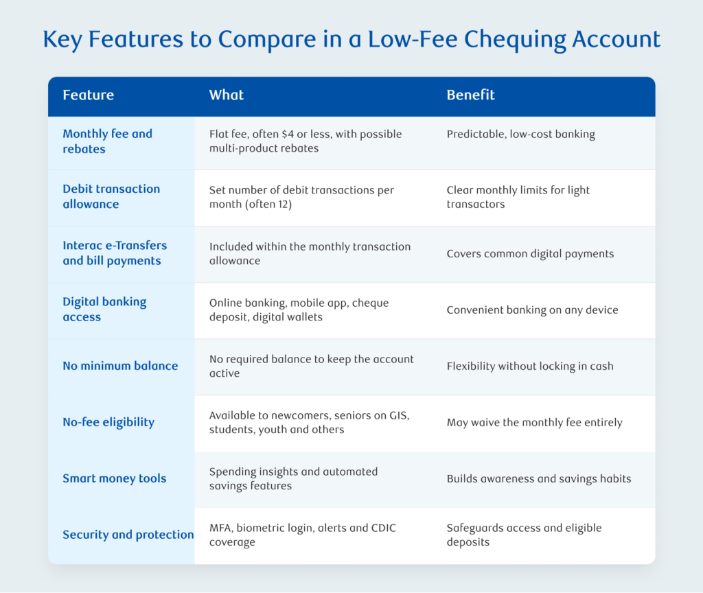 Comparison table titled "Key Features to Compare in a Low-Fee Chequing Account," listing eight features such as monthly fee and rebates, debit transaction allowance, digital banking access, and security, each with a description and its benefit.