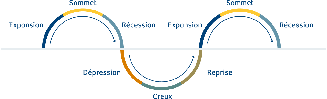 Où se situe la récession dans le cycle économique graph