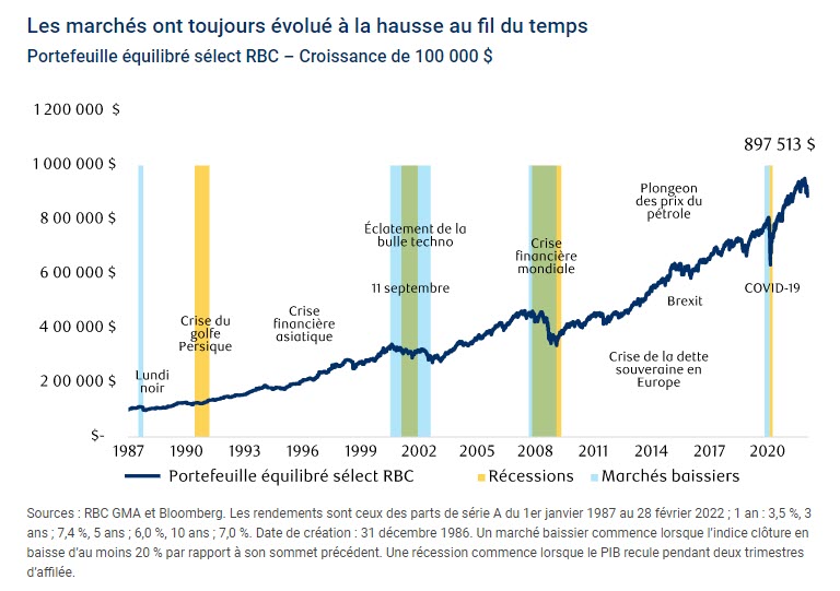 Les marchés ont toujours évolué à la hausse au fil du temps