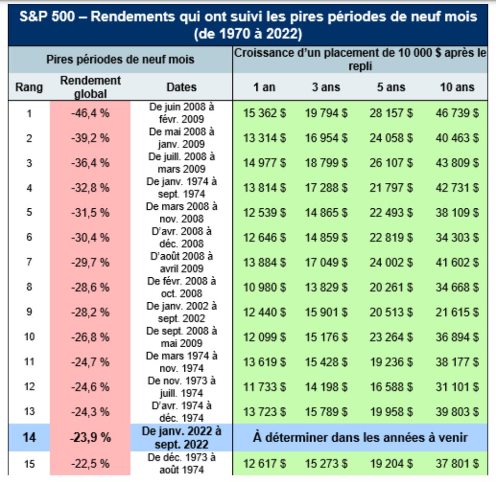Un graphique montrant les rendements du S & P Forward après les pires périodes de 9 mois jamais enregistrées.