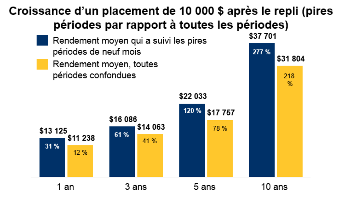 Un graphique montrant la croissance de 10 000 $ après les retraits par rapport à toutes les périodes.