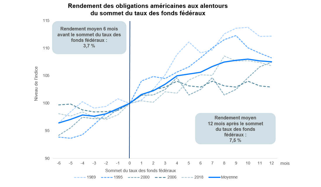 Rendement de l'indice FTSE US GBI 6 mois avant et 12 mois après le sommet du taux des fonds fédéraux.