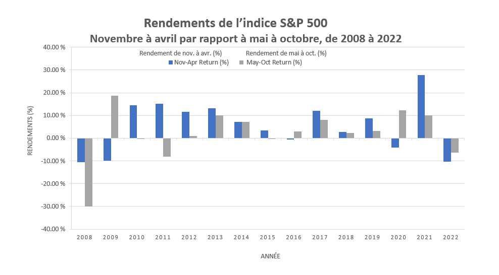 Comparons les rendements de l'indice S&P 500 entre 2008 et 2022 