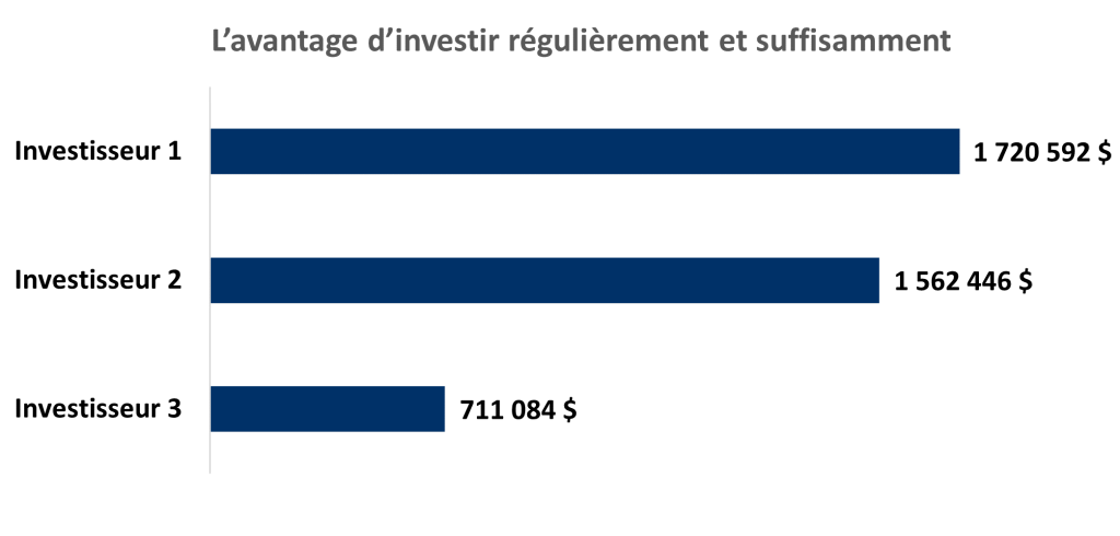 Power of investing