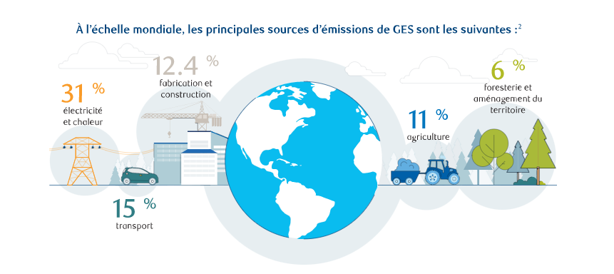 L'image ci-dessous montre les principaux secteurs où la décarbonation devra avoir lieu.