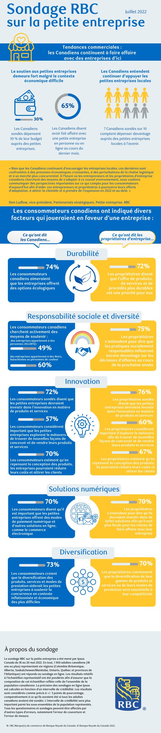 Sondage RBC sur la petite entreprise, Juillet 2022