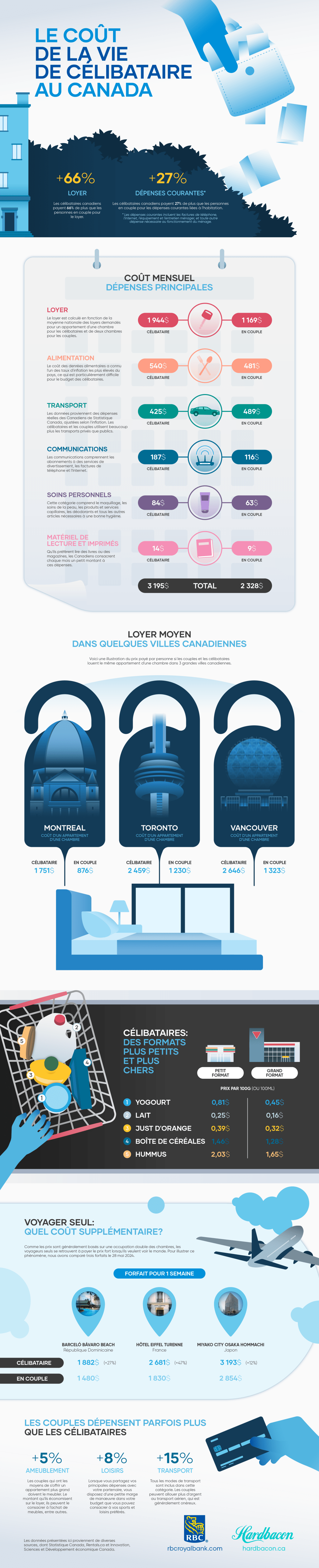 Infographie sur le coût du célibat au Canada