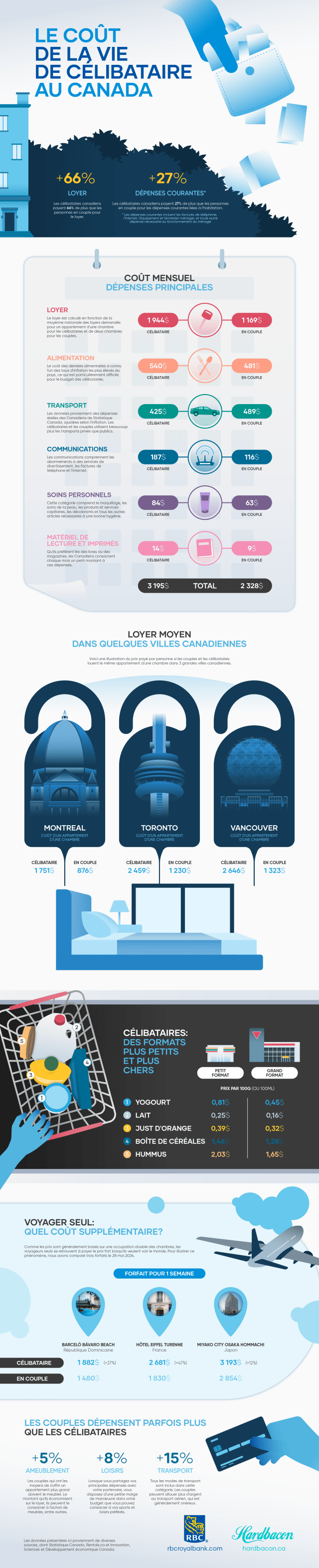 Infographie sur le coût du célibat au Canada