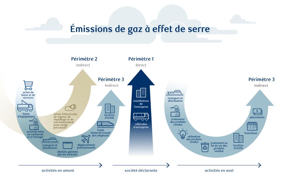 Infographie montrant comment les émissions de portée 1, 2 et 3 peuvent être catégorisées par les entreprises