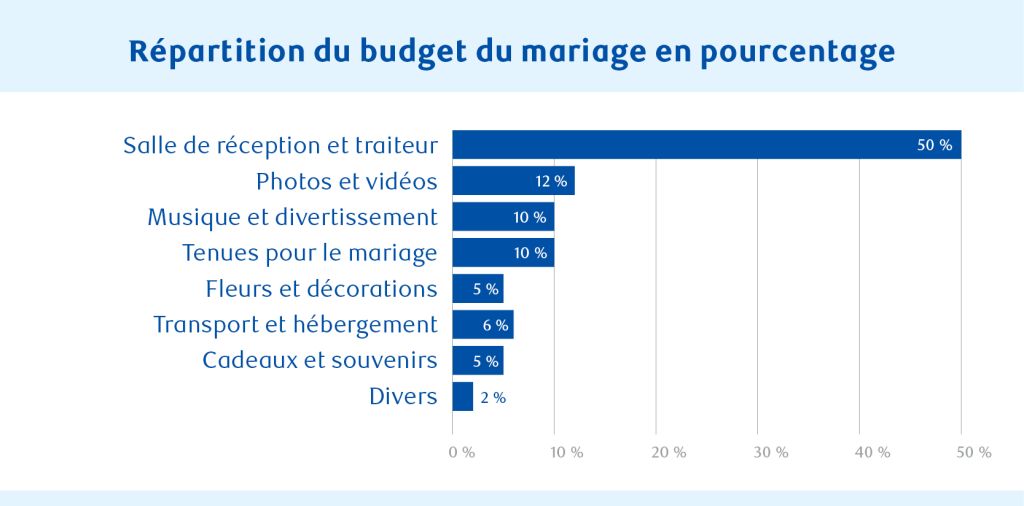 Un graphique à barres présentant la ventilation des coûts d'un mariage en différentes catégories.