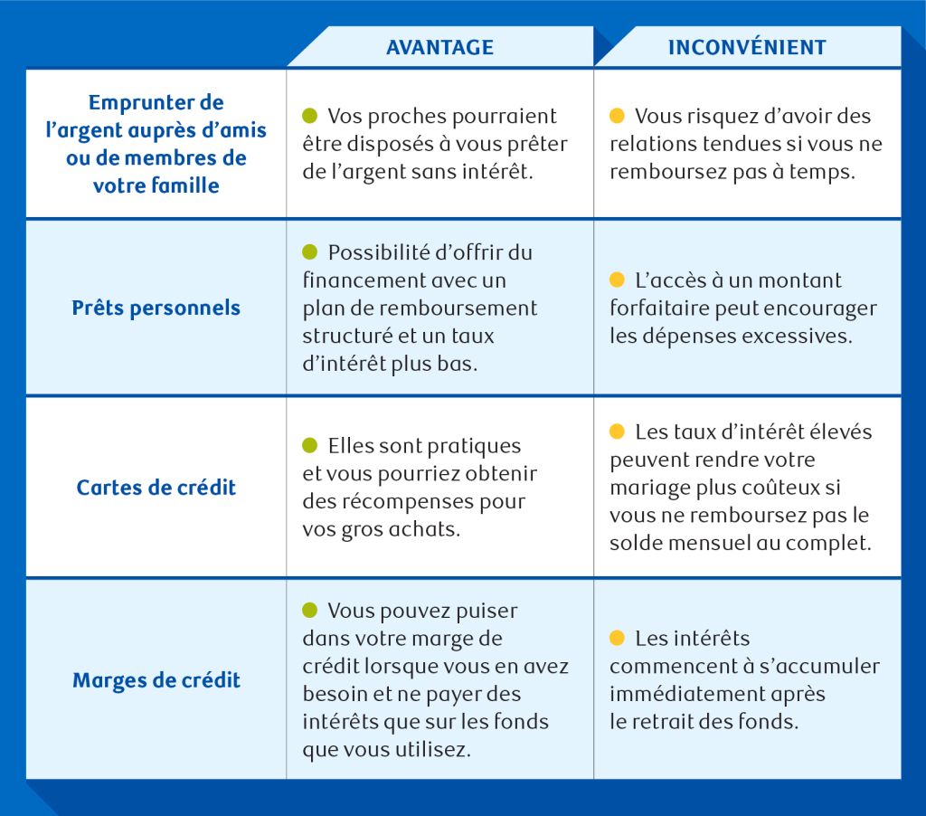 Un tableau infographique comparant différentes options d'endettement.