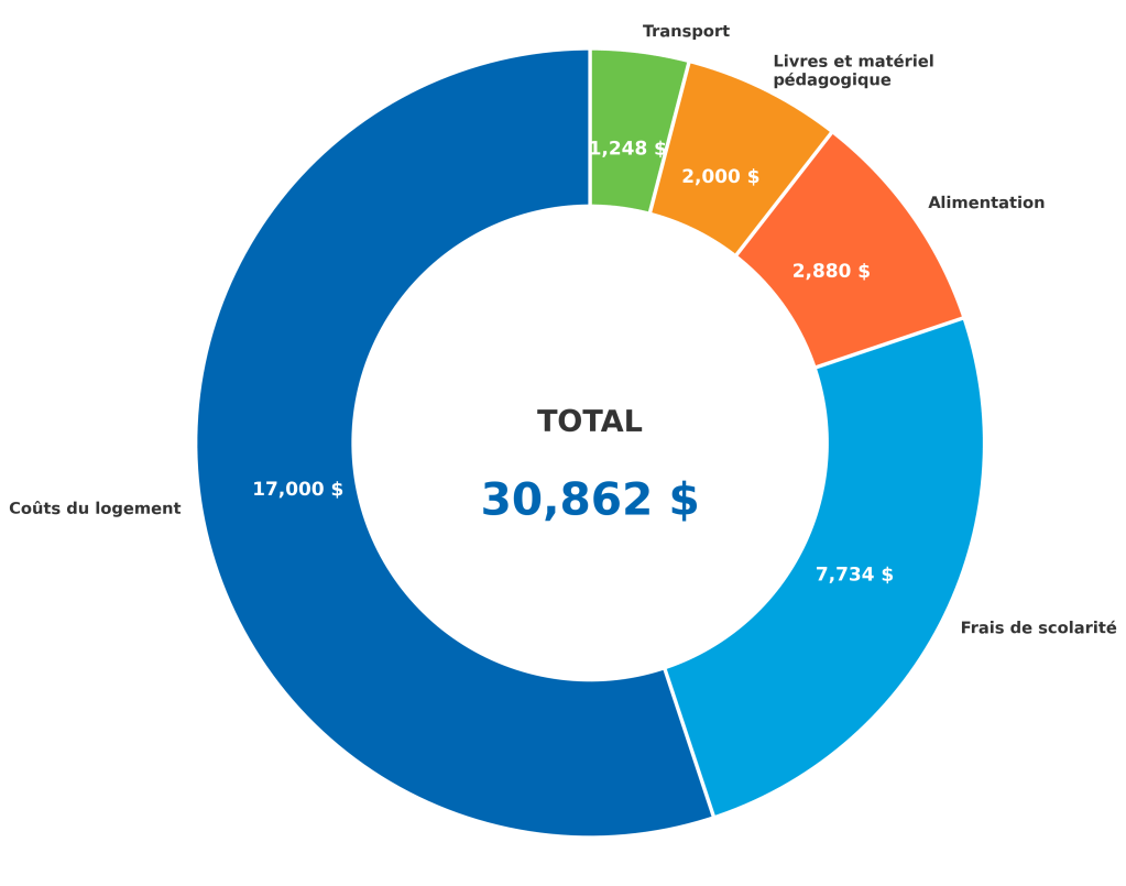 Graphique démontrant le coût annuel moyen de l'éducation postsecondaire au Canada