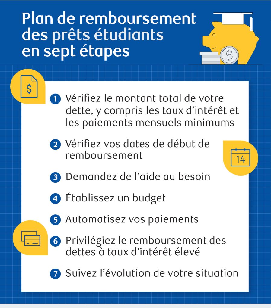 Plan de remboursement de prêt aux étudiants