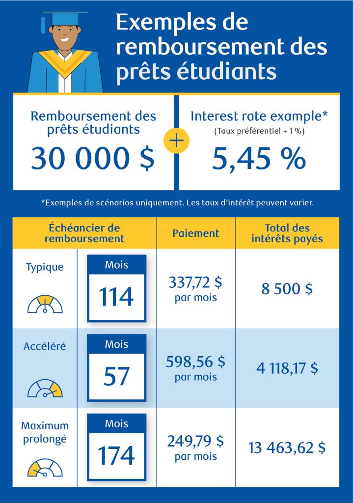 Exemples de paiement de prêt étudiant
