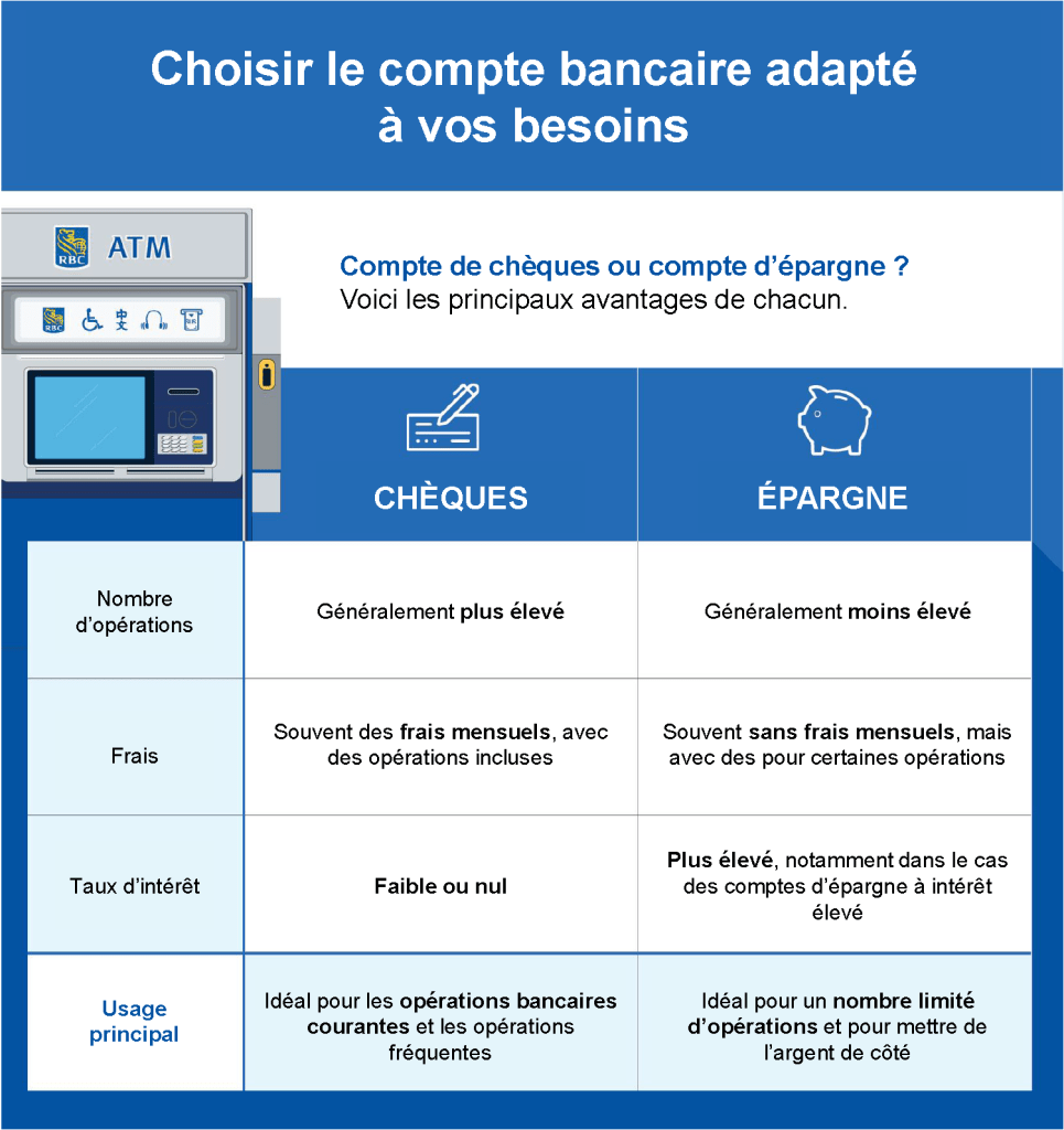 Infographie intitulée « Comment choisir le bon compte bancaire selon vos besoins ». Un tableau comparatif présente les comptes chèques et les comptes d'épargne selon quatre critères. Transactions disponibles : le compte chèques en offre généralement plus par mois; le compte d'épargne en offre généralement moins. Frais : le compte chèques est souvent assorti d'un frais mensuel avec un nombre de transactions incluses; le compte d'épargne n'a souvent aucun frais mensuel, mais des frais par transaction s'appliquent. Taux d'intérêt : le compte chèques offre un taux faible ou nul; le compte d'épargne offre un taux plus élevé, notamment dans les comptes à intérêt élevé désignés. En résumé : le compte chèques convient mieux aux opérations bancaires quotidiennes avec des transactions fréquentes; le compte d'épargne est idéal pour peu de transactions et pour mettre de l'argent de côté. Un guichet automatique RBC est illustré à gauche.