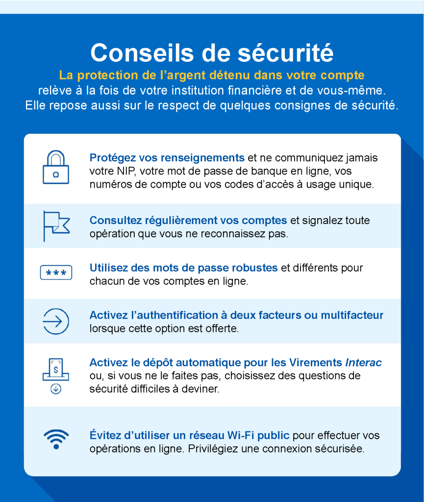 Infographie intitulée « Pratiques exemplaires en matière de sécurité ». Le sous-titre indique : « Protéger l'argent dans votre compte est la responsabilité de la banque, mais cela dépend aussi du respect de certaines consignes de sécurité de votre part. » Six conseils sont présentés avec des icônes : 1. Protégez vos renseignements et ne communiquez jamais votre NIP, votre mot de passe bancaire en ligne, vos numéros de compte ou vos codes d'accès à usage unique. 2. Vérifiez régulièrement vos comptes et signalez tout achat ou toute transaction inconnu. 3. Utilisez des mots de passe forts et complexes, et un mot de passe unique pour chaque compte en ligne. 4. Configurez l'authentification à deux facteurs ou à facteurs multiples pour les connexions à vos comptes. 5. Activez le dépôt automatique pour les virements Interac par courriel, ou utilisez des questions de sécurité difficiles à deviner. 6. Évitez d'utiliser le Wi-Fi public pour les opérations bancaires en ligne et d'autres comptes importants — optez plutôt pour une connexion Internet sécurisée.