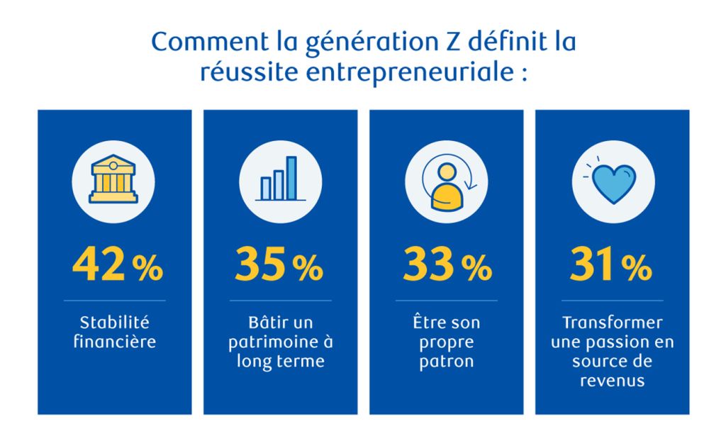 Infographie intitulée « Comment la génération Z définit le succès entrepreneurial », présentant quatre catégories avec leurs pourcentages : la stabilité financière (42 %), la constitution d'un patrimoine à long terme (35 %), être son propre patron (33 %) et transformer une passion en revenus (31 %).