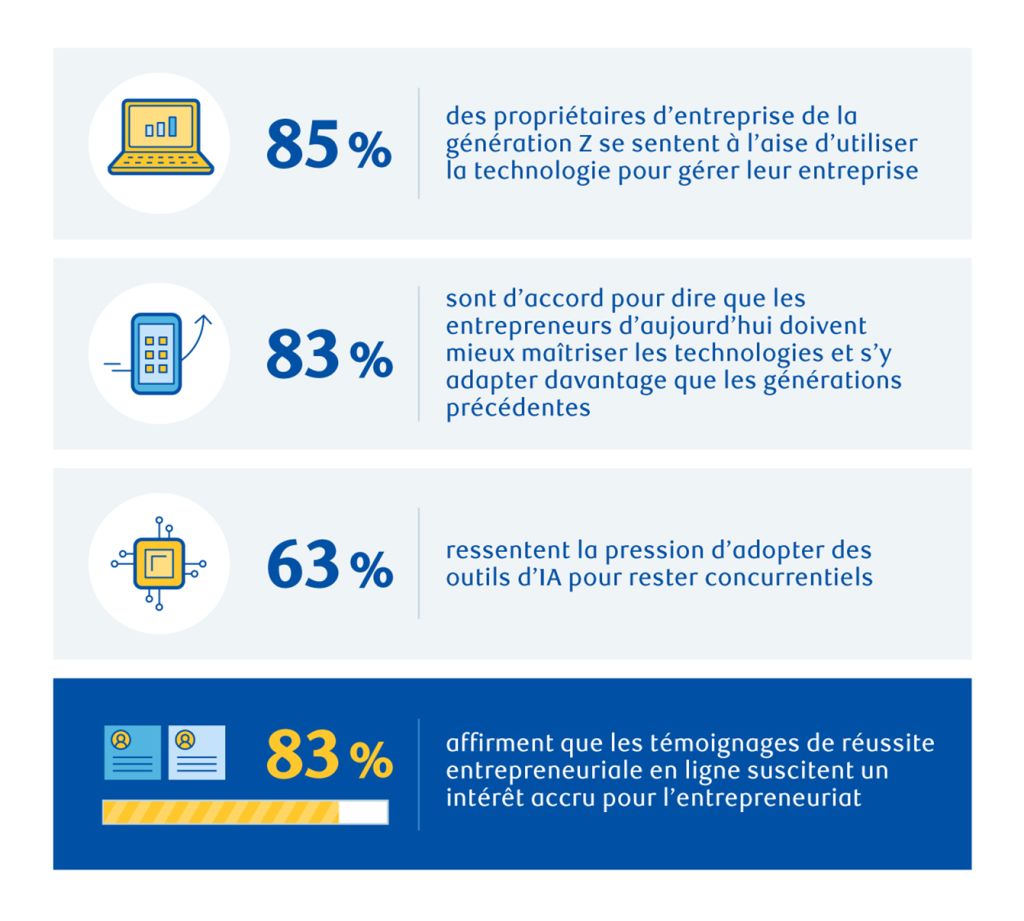 Infographie sur les perceptions de la technologie et de l'entrepreneuriat chez les jeunes propriétaires d'entreprise de la génération Z : 85 % se sentent confiants dans l'utilisation de la technologie pour gérer une entreprise, 83 % conviennent que les entrepreneurs d'aujourd'hui sont tenus d'apprendre et de s'adapter à la technologie davantage que les générations précédentes, 63 % ressentent la pression d'adopter des outils d'IA pour rester compétitifs, et 83 % affirment que voir des histoires de réussite entrepreneuriale en ligne alimente l'intérêt pour l'entrepreneuriat.
