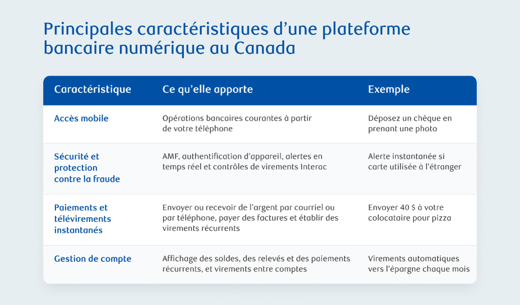 Tableau listant les principales fonctionnalités d'une plateforme bancaire numérique au Canada — accès mobile, sécurité et protection contre la fraude, paiements instantanés et virements électroniques, et gestion de compte — chacune accompagnée d'une description et d'un exemple.