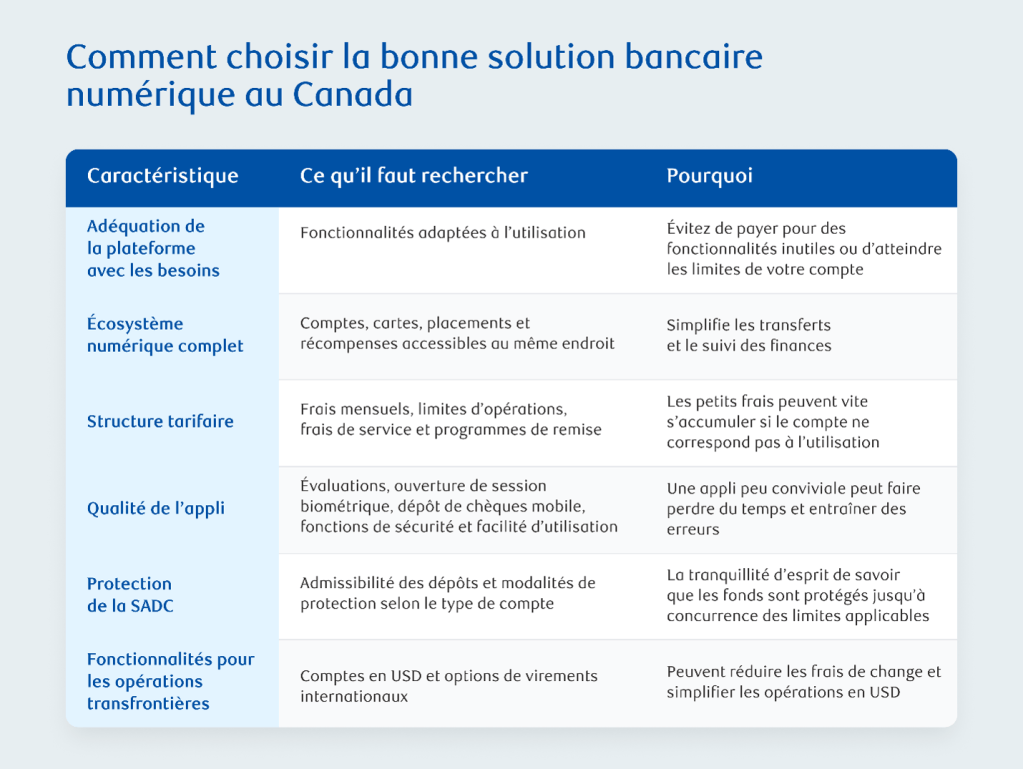 Tableau expliquant comment choisir la bonne solution bancaire numérique au Canada, avec six éléments à considérer — adapter la plateforme à vos besoins, écosystème numérique complet, structures de frais, qualité de l'application, couverture de la SADC, et fonctionnalités transfrontalières — chacun accompagné de ce qu'il faut rechercher et de son importance.