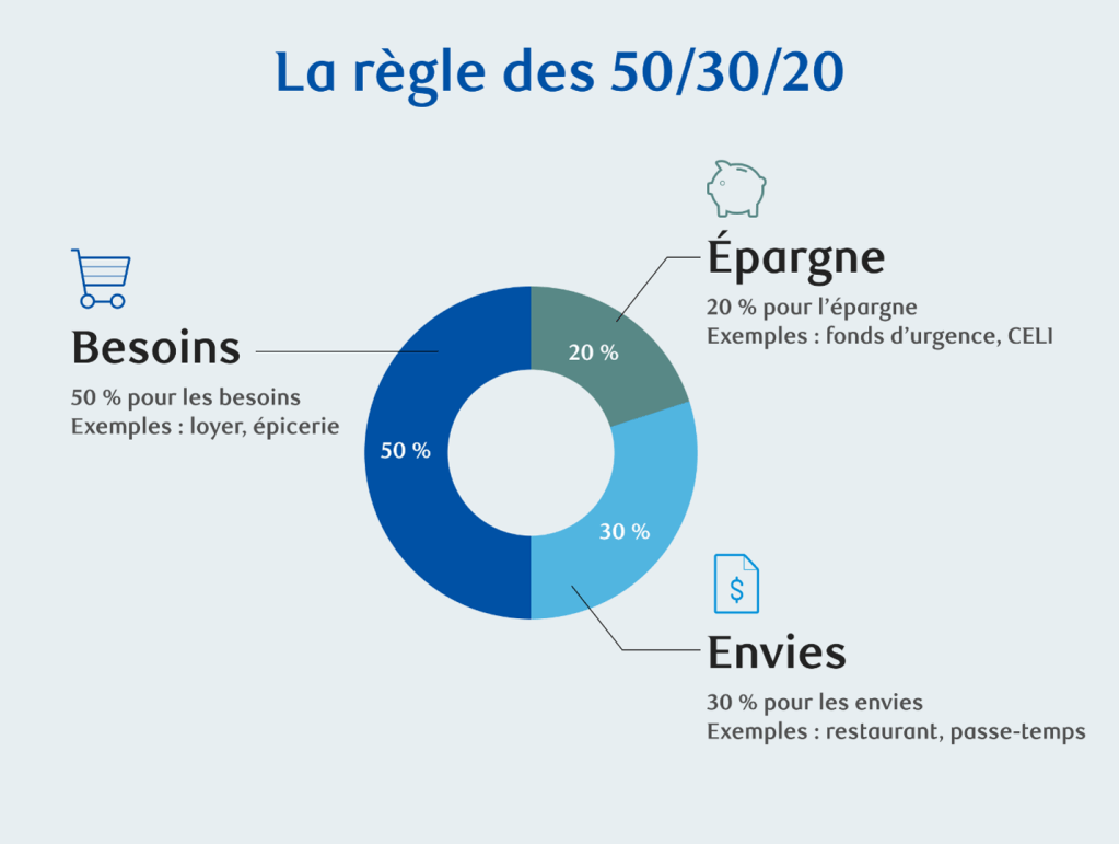 Graphique en anneau illustrant la règle budgétaire 50/30/20, divisant le revenu après impôt en trois segments : 50 % pour les besoins comme le loyer et l'épicerie, 30 % pour les dépenses discrétionnaires comme les sorties au restaurant et les loisirs, et 20 % pour l'épargne comme un fonds d'urgence ou un CELI.