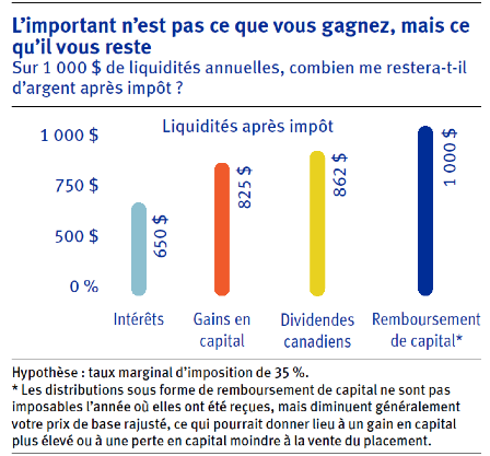 It's not what you earn - it's what you keep. For every $1,000 in annual pre-tax cash flow, how much is left after tax? Interest: $650. Capital Gains: $825. Canadian Dividends: $862. Return of Capital: $1,000. Based on an investor with a 35% marginal tax rate. Note: Return of capital distributions are not taxable in the year they are received, but do lower your adjusted cost base, which could lead to a higher capital gain or smaller capital loss when the investment is eventually sold.