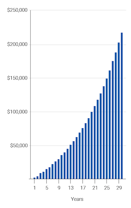 Rsp Chart