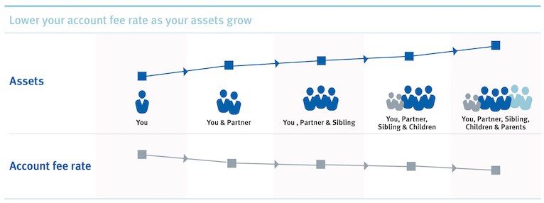 Options for investments on tfsa accounts rbc
