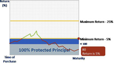 market down