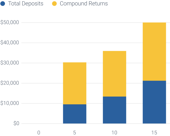 Compound returns chart - hypothetical - for illustration purposes only